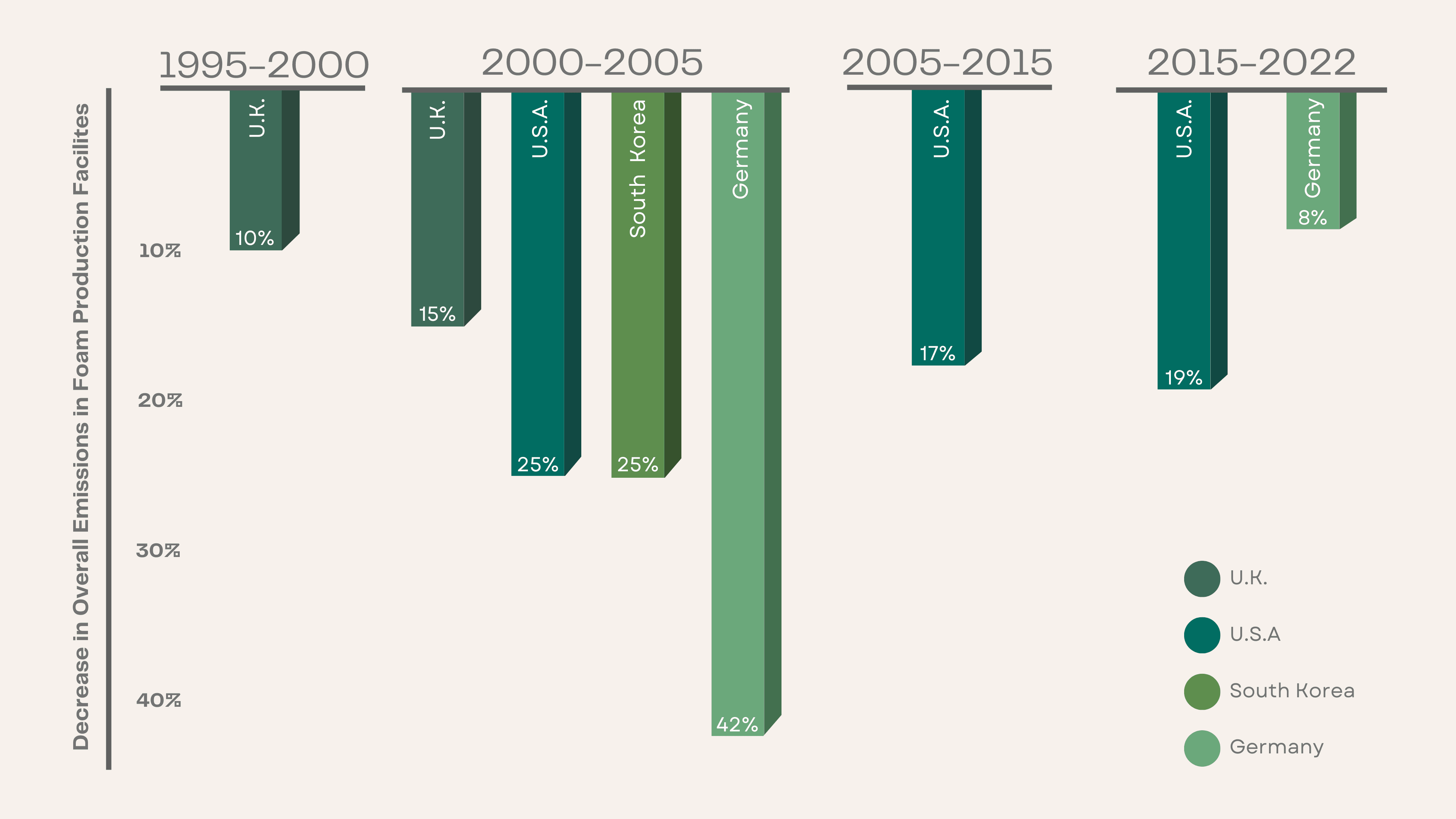 Bar chart for decrease in overall emissions in foam production for Smithers-Oasis facilities in the U.K., U.S.A., South Korea, and Germany